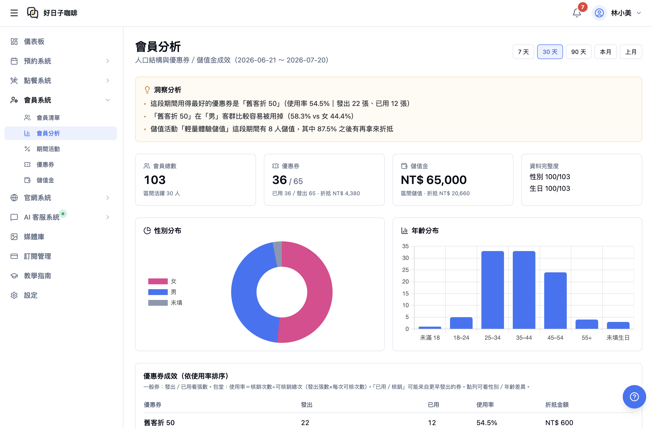 Dian 會員分析：會員總數、優惠券與儲值金成效、性別與年齡分布